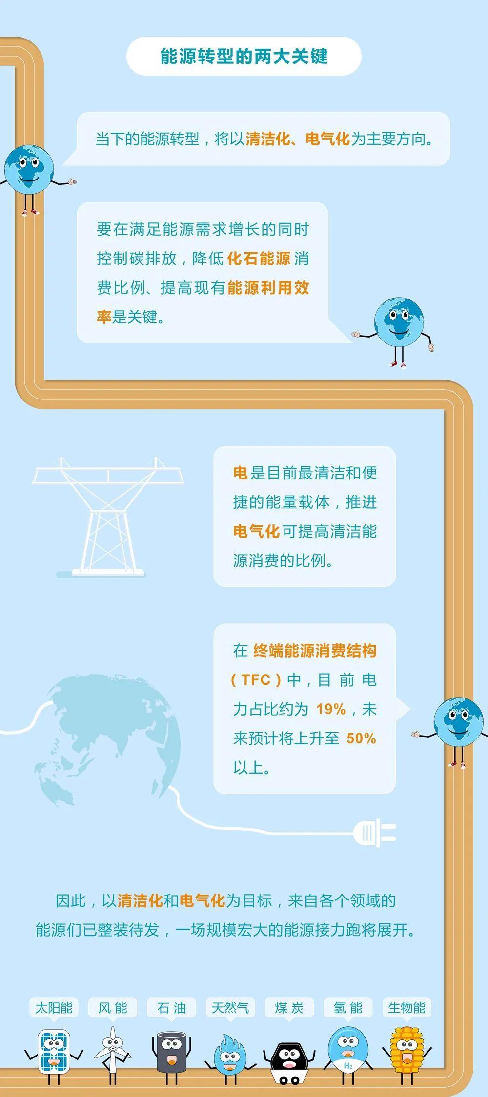 未來(lái)能源轉(zhuǎn)型圖鑒，別看光伏現(xiàn)在占比小，看看30年后會(huì)怎樣？