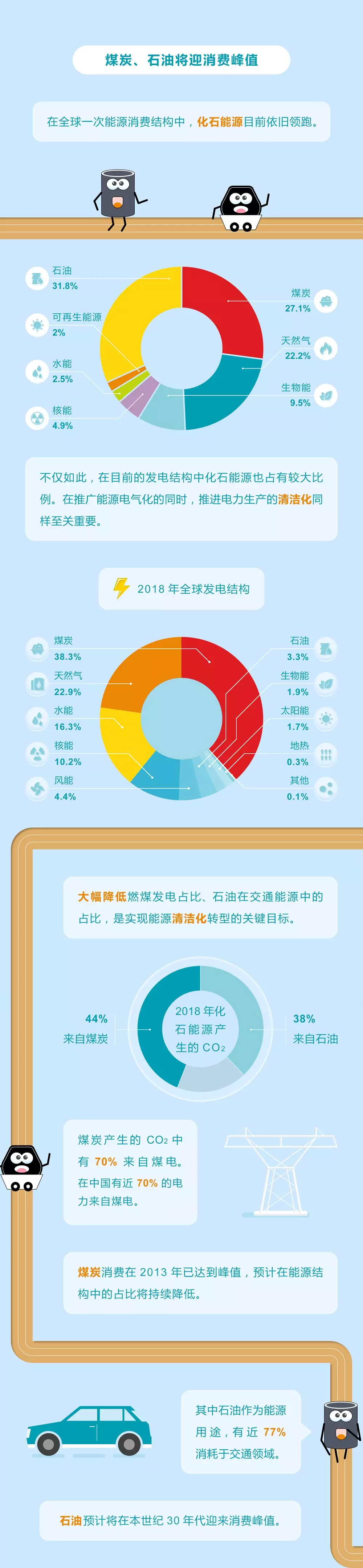 未來(lái)能源轉(zhuǎn)型圖鑒，別看光伏現(xiàn)在占比小，看看30年后會(huì)怎樣？